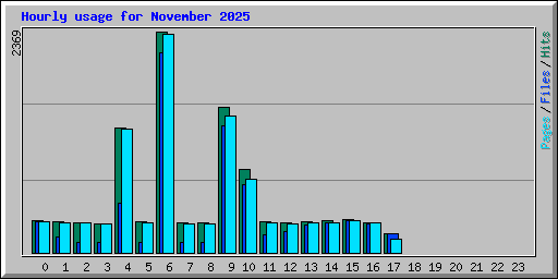 Hourly usage for November 2025