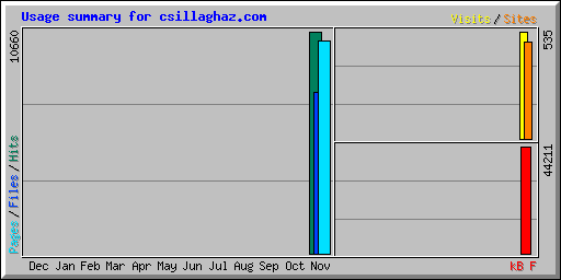 Usage summary for csillaghaz.com