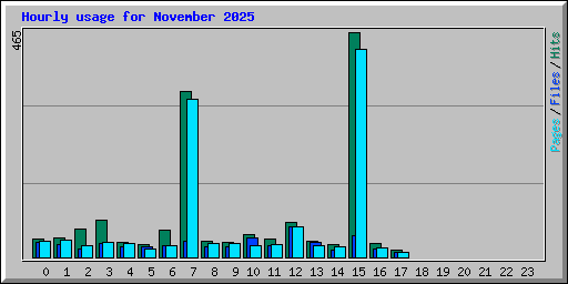 Hourly usage for November 2025
