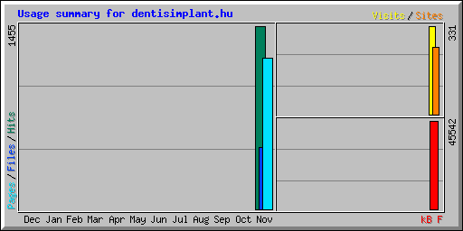 Usage summary for dentisimplant.hu