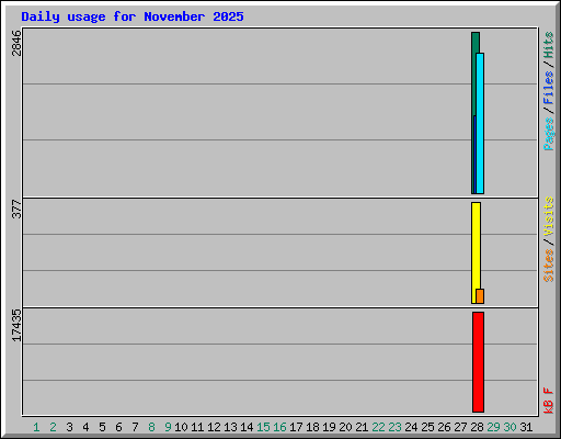 Daily usage for November 2025