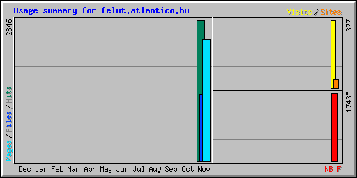 Usage summary for felut.atlantico.hu