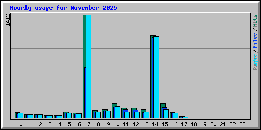 Hourly usage for November 2025