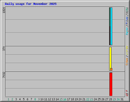 Daily usage for November 2025