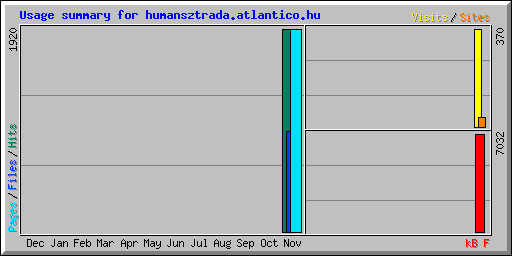 Usage summary for humansztrada.atlantico.hu