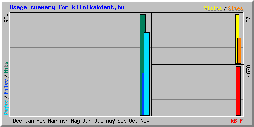 Usage summary for klinikakdent.hu