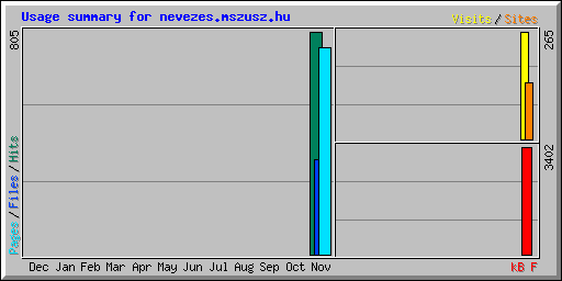 Usage summary for nevezes.mszusz.hu