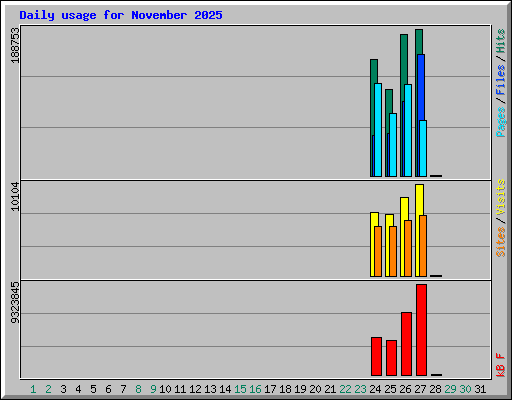 Daily usage for November 2025