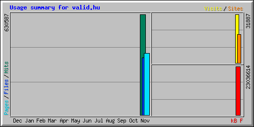 Usage summary for valid.hu