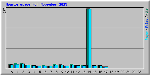 Hourly usage for November 2025